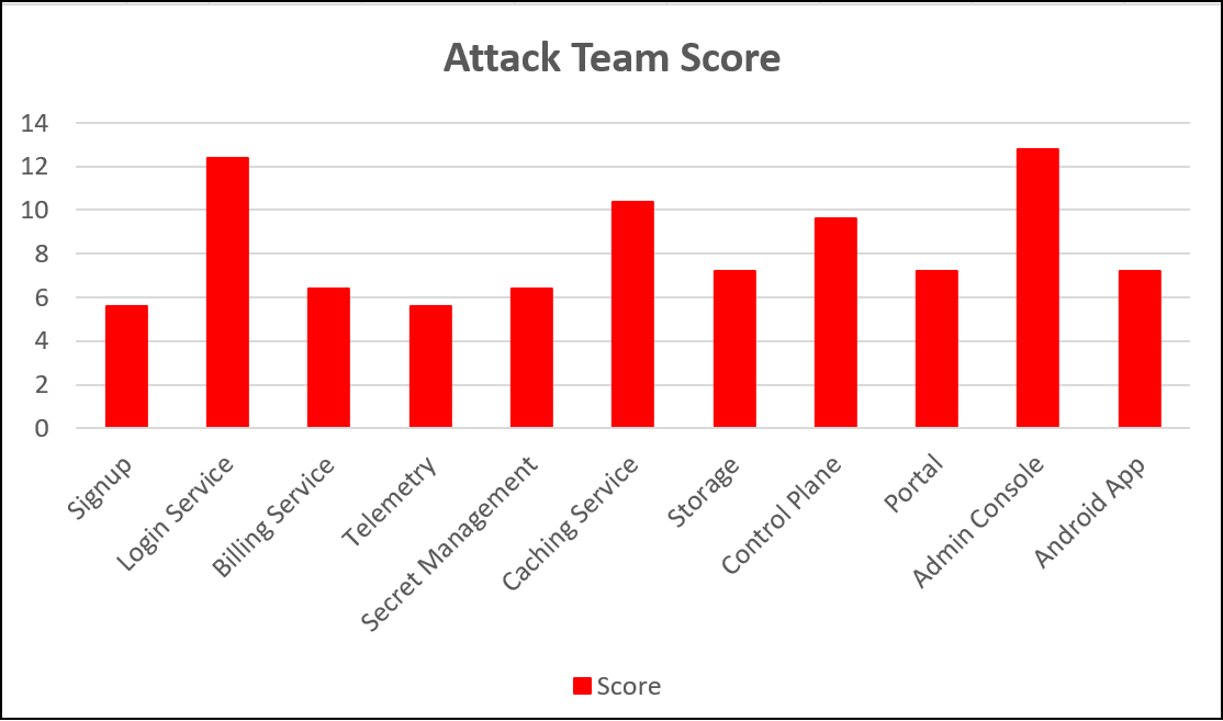 Attack Team Score