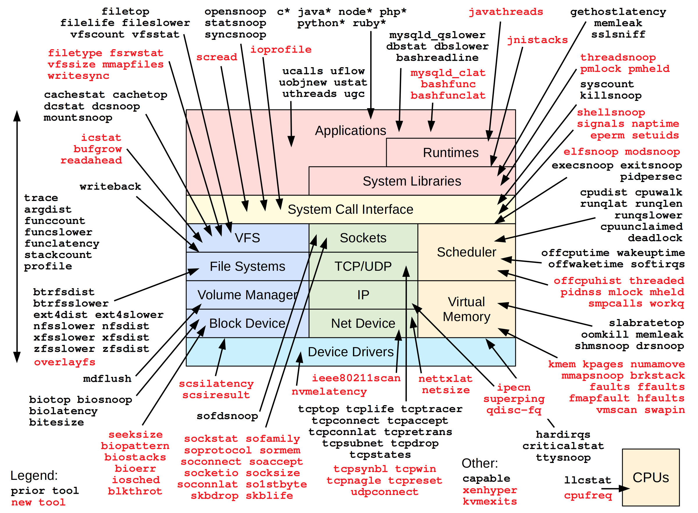 BPF Tools