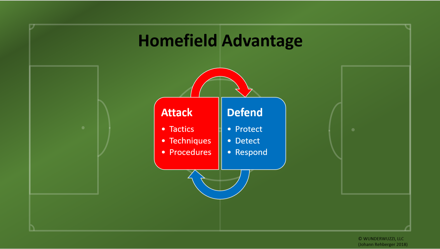 Purple Teaming and Homefield Advantage