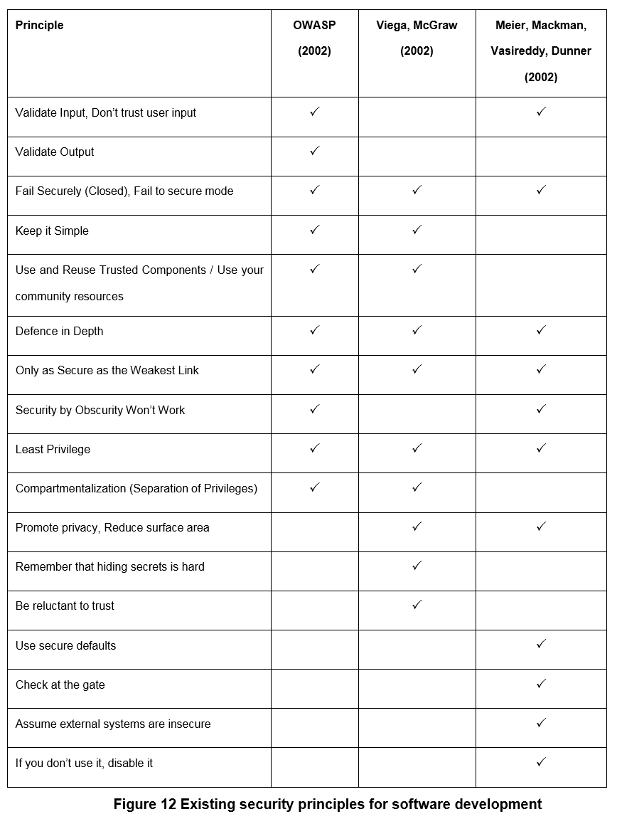 Comparison of Security Principles (2002